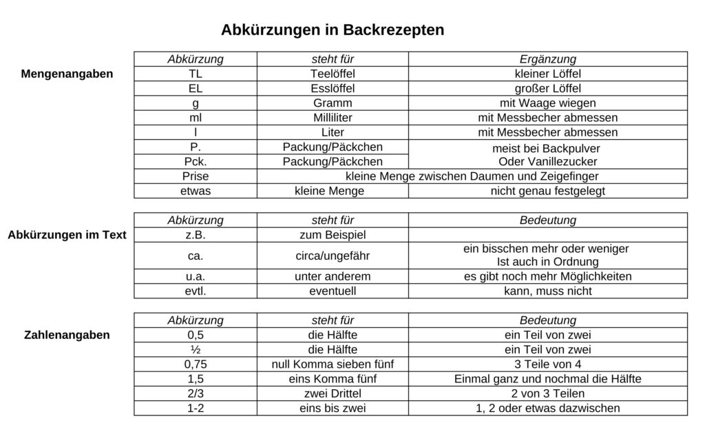 Übersicht über Abkürzungen in Backrezepten